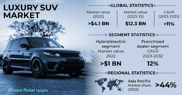 Understanding the Luxury SUV Market: